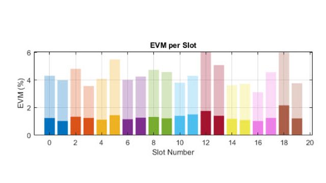 Производительность EVM радиочастотного передатчика 5G NR